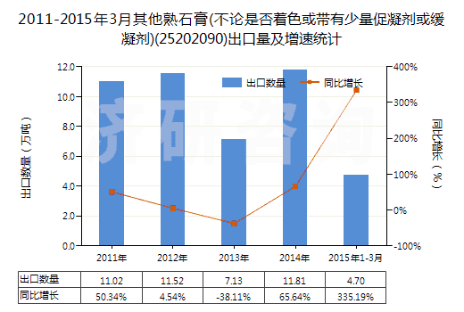 2011-2015年3月其他熟石膏(不論是否著色或帶有少量促凝劑或緩凝劑)(25202090)出口量及增速統(tǒng)計
